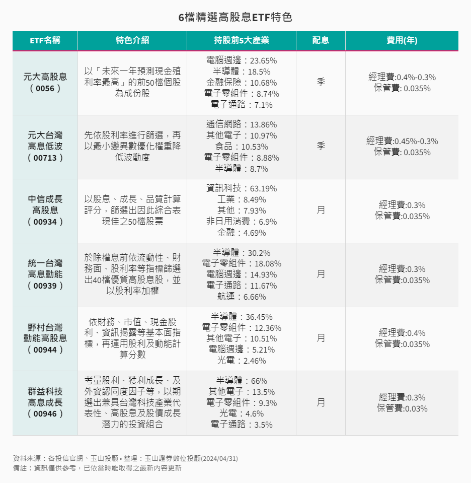 高股息ETF精選6檔基本資料 高股息ETF精選6檔基本資料