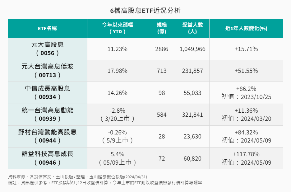 高股息ETF精選6檔漲幅受益人數變化 高股息ETF精選6檔漲幅受益人數變化