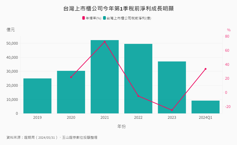 台灣上市櫃公司第1季稅前淨利變化 台灣上市櫃公司第1季稅前淨利變化