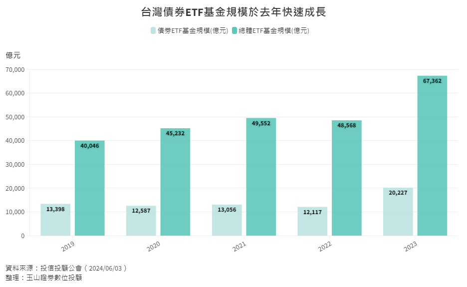 台灣債券ETF基金規模於去年快速成長 台灣債券ETF基金規模於去年快速成長