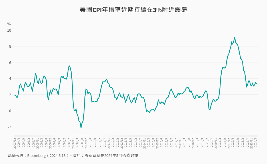 美國CPI年增率持續在3%附近震盪 美國CPI年增率持續在3%附近震盪