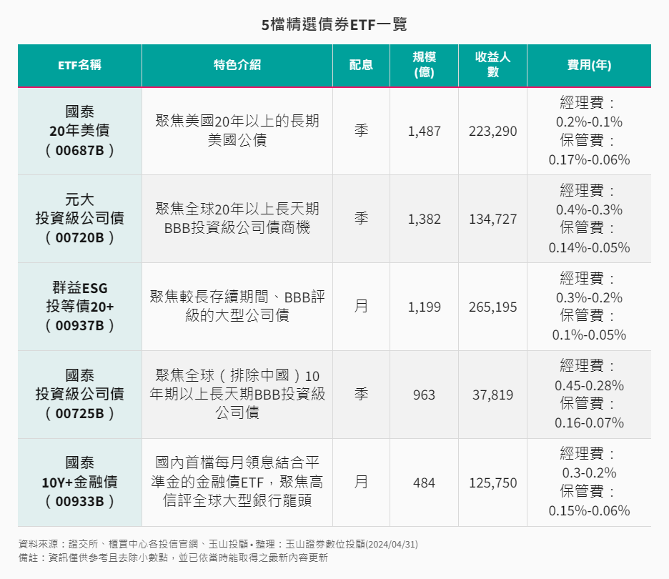 5檔精選債券ETF分析 5檔精選債券ETF分析