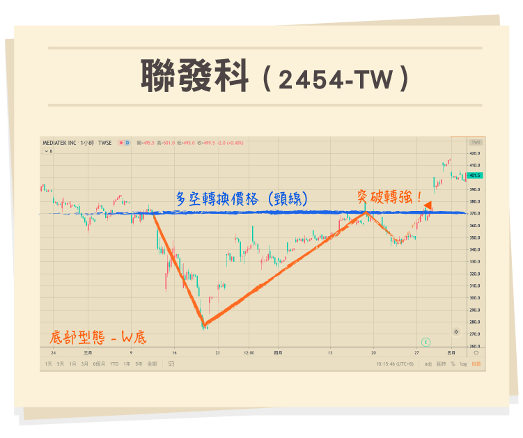 技術分析型態學案例:聯發科 技術分析型態學案例:聯發科