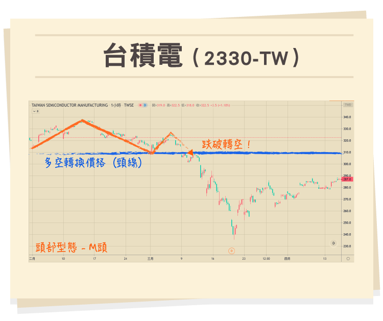 技術分析型態學案例:台積電 技術分析型態學案例:台積電