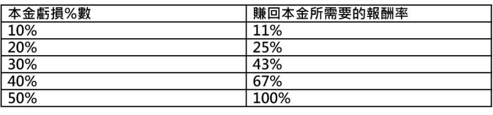賺回虧損所需的報酬率圖 賺回虧損所需的報酬率圖