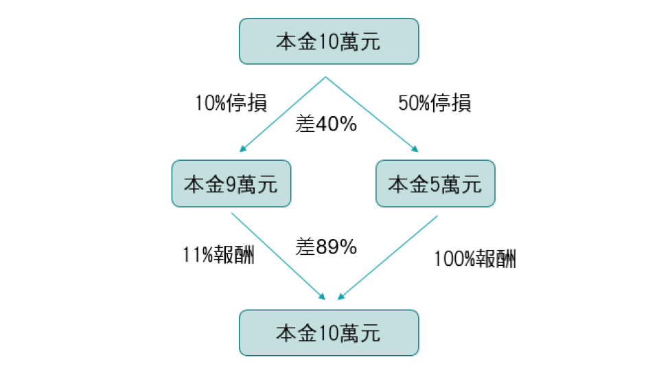 停損的比率對操作難度影響很大 停損的比率對操作難度影響很大