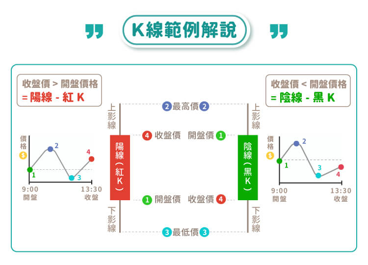 K線案例解析 K線案例解析
