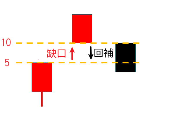 向上跳空缺口、缺口回補範例 向上跳空缺口、缺口回補範例
