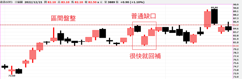 普通缺口範例 普通缺口範例