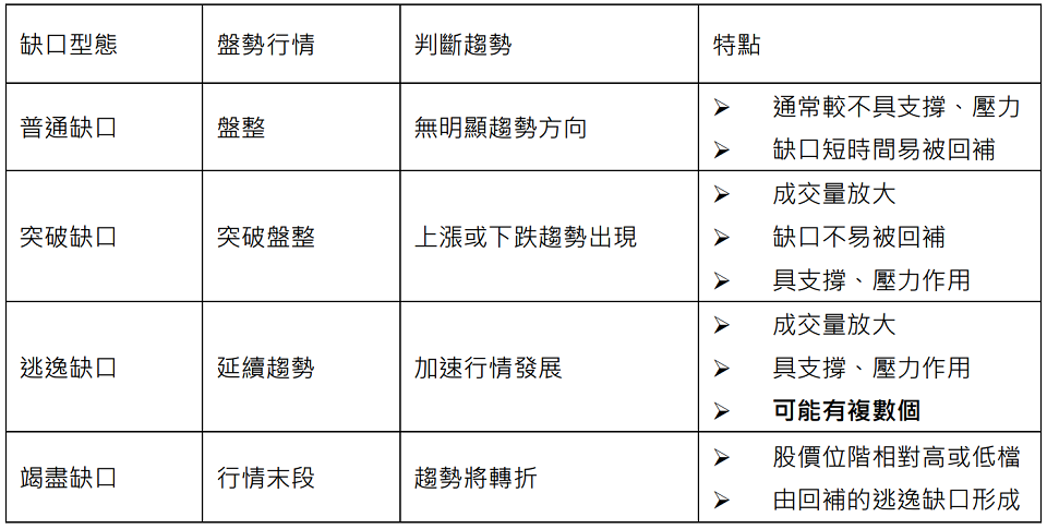 缺口特點整理 缺口特點整理