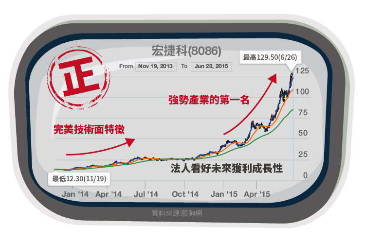 超級強勢股範例,宏捷科 超級強勢股範例,宏捷科