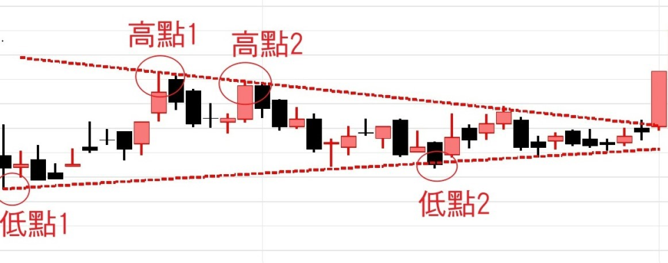 三角收斂畫法 三角收斂畫法