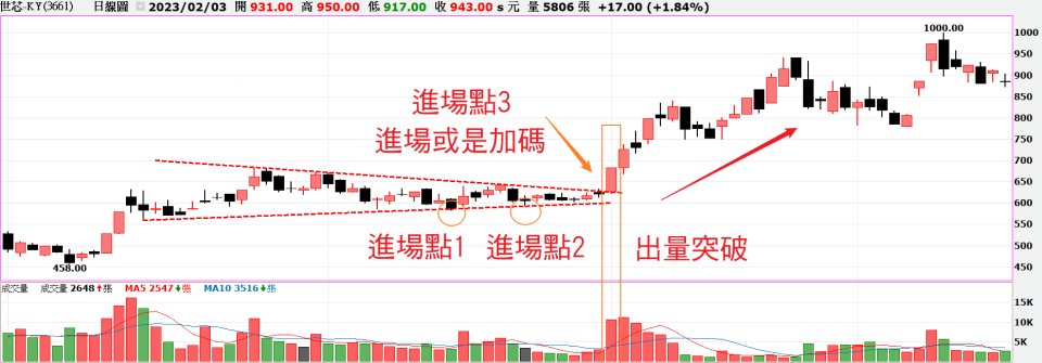 三角收斂實戰案例 三角收斂實戰案例