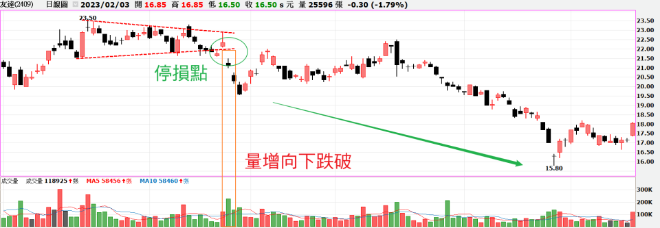 三角收斂實戰案例 三角收斂實戰案例