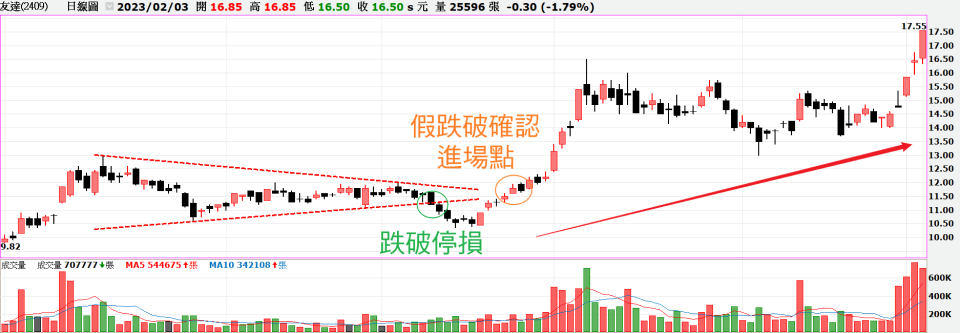 假跌破實戰案例 假跌破實戰案例