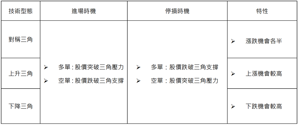 三角收斂型態整理 三角收斂型態整理