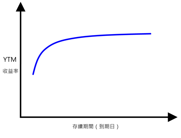 殖利率曲線 殖利率曲線