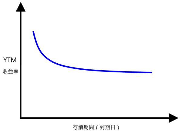 殖利率曲線倒掛 殖利率曲線倒掛