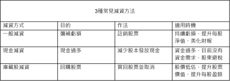 3種股票減資方式 3種股票減資方式