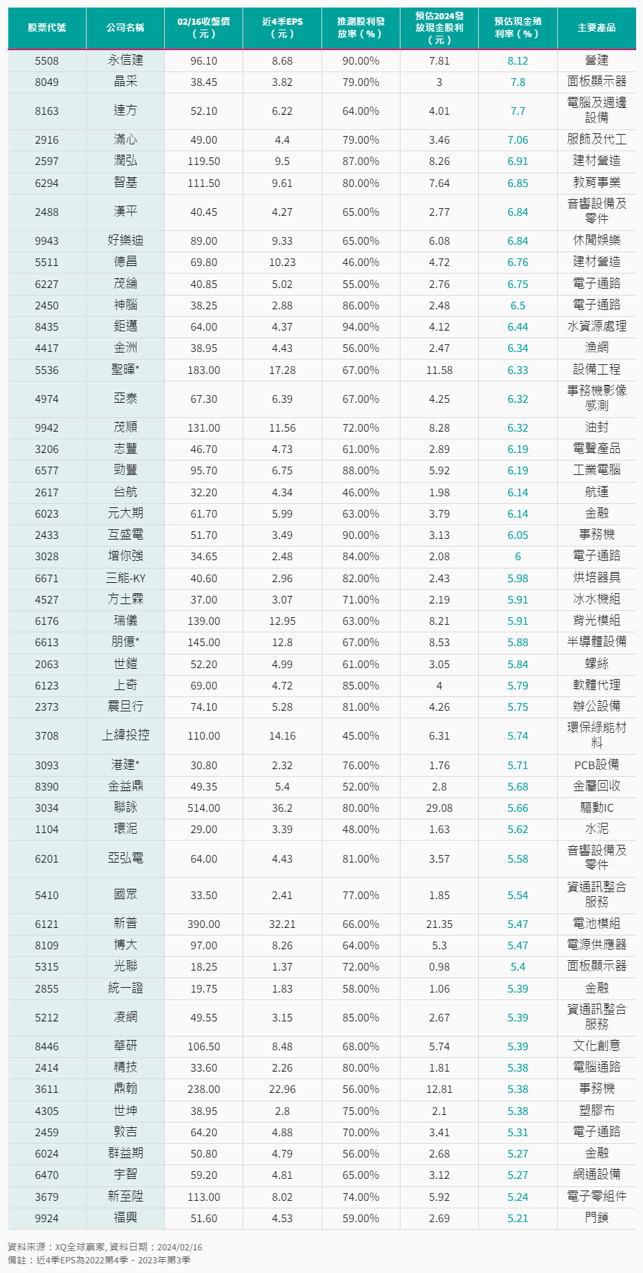 2024年2月高殖利率名單 2024年2月高殖利率名單
