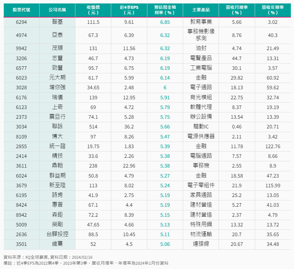 2024年2月高殖利率且營收雙增名單 2024年2月高殖利率且營收雙增名單