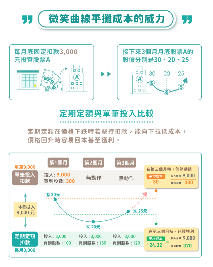 存股價投-6-2-微笑取線攤平成本 存股價投-6-2-微笑取線攤平成本