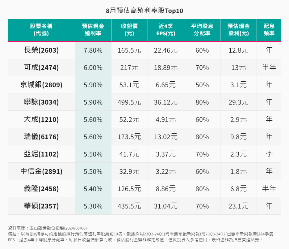 存股-9-1-8月預估高殖利率股Top10 存股-9-1-8月預估高殖利率股Top10