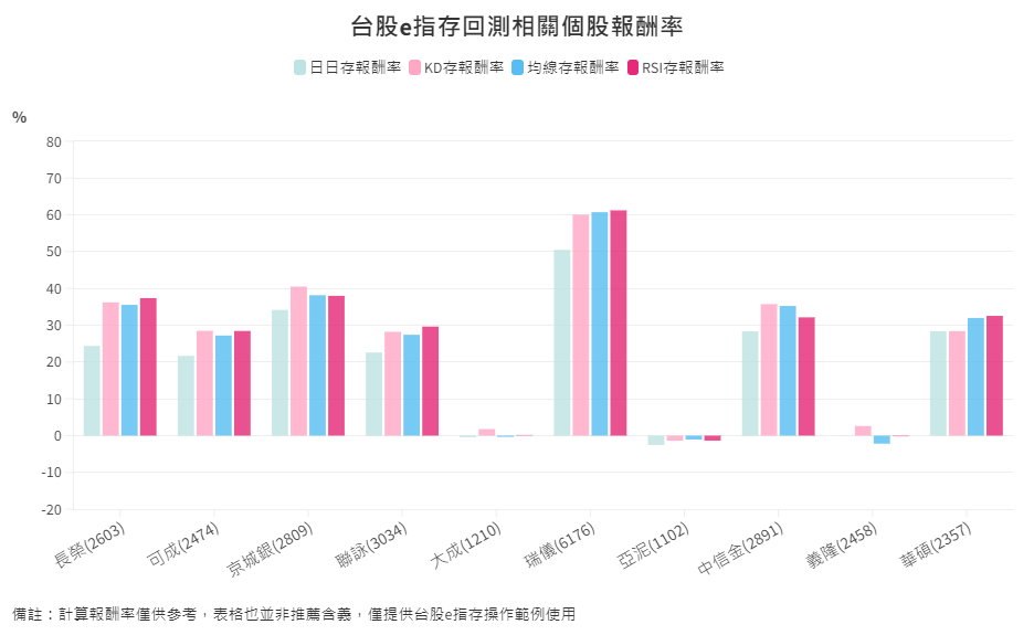 存股-9-3-台股e指存回測相關個股報酬率 存股-9-3-台股e指存回測相關個股報酬率