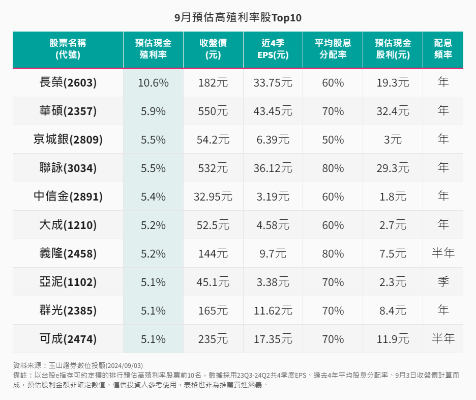 存股-10-1-9月預估高殖利率存股標的Top10 存股-10-1-9月預估高殖利率存股標的Top10