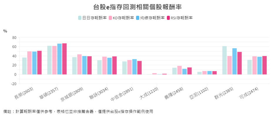 存股-10-3-台股e指存回測相關ETF報酬率比較 存股-10-3-台股e指存回測相關ETF報酬率比較
